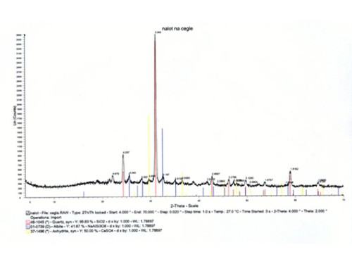 Dyfraktogram Dyfraktogram cegły z nalotem