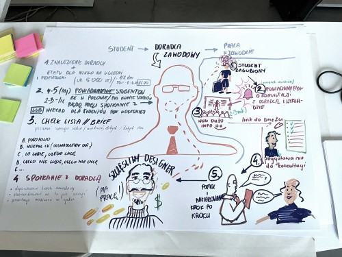 Warsztaty z Design Thinking
